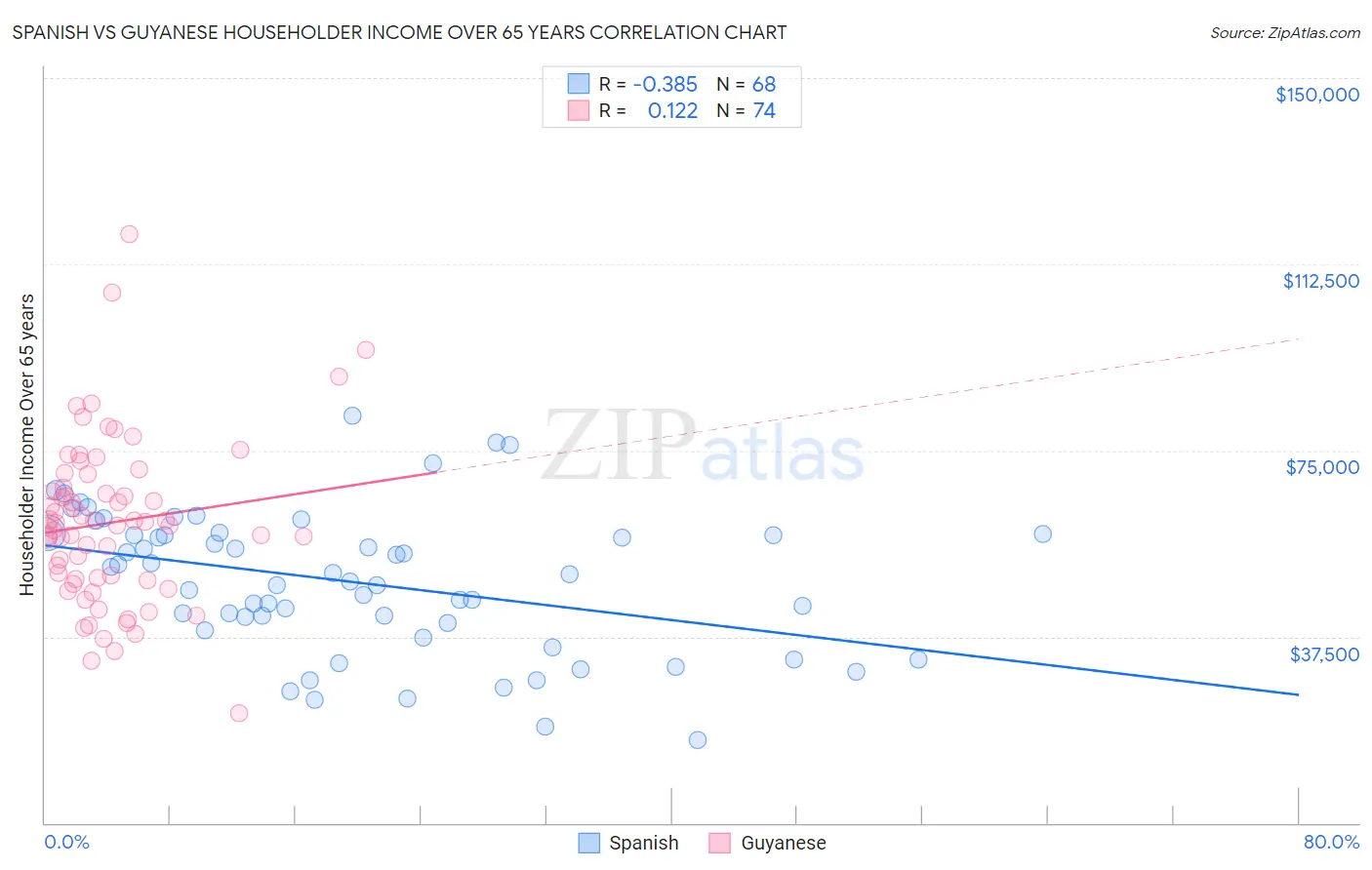 Spanish vs Guyanese Householder Income Over 65 years