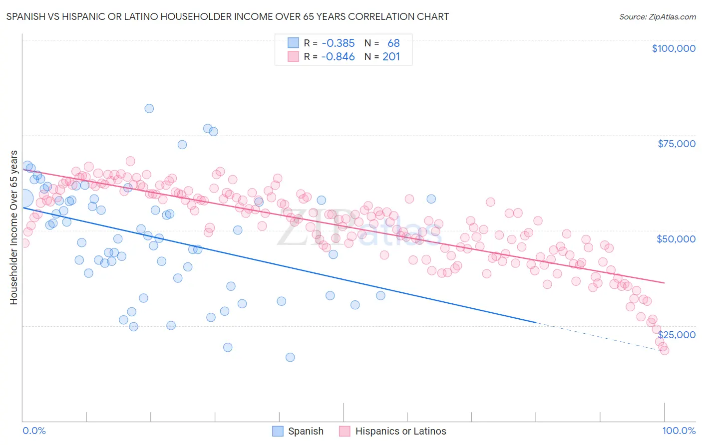 Spanish vs Hispanic or Latino Householder Income Over 65 years