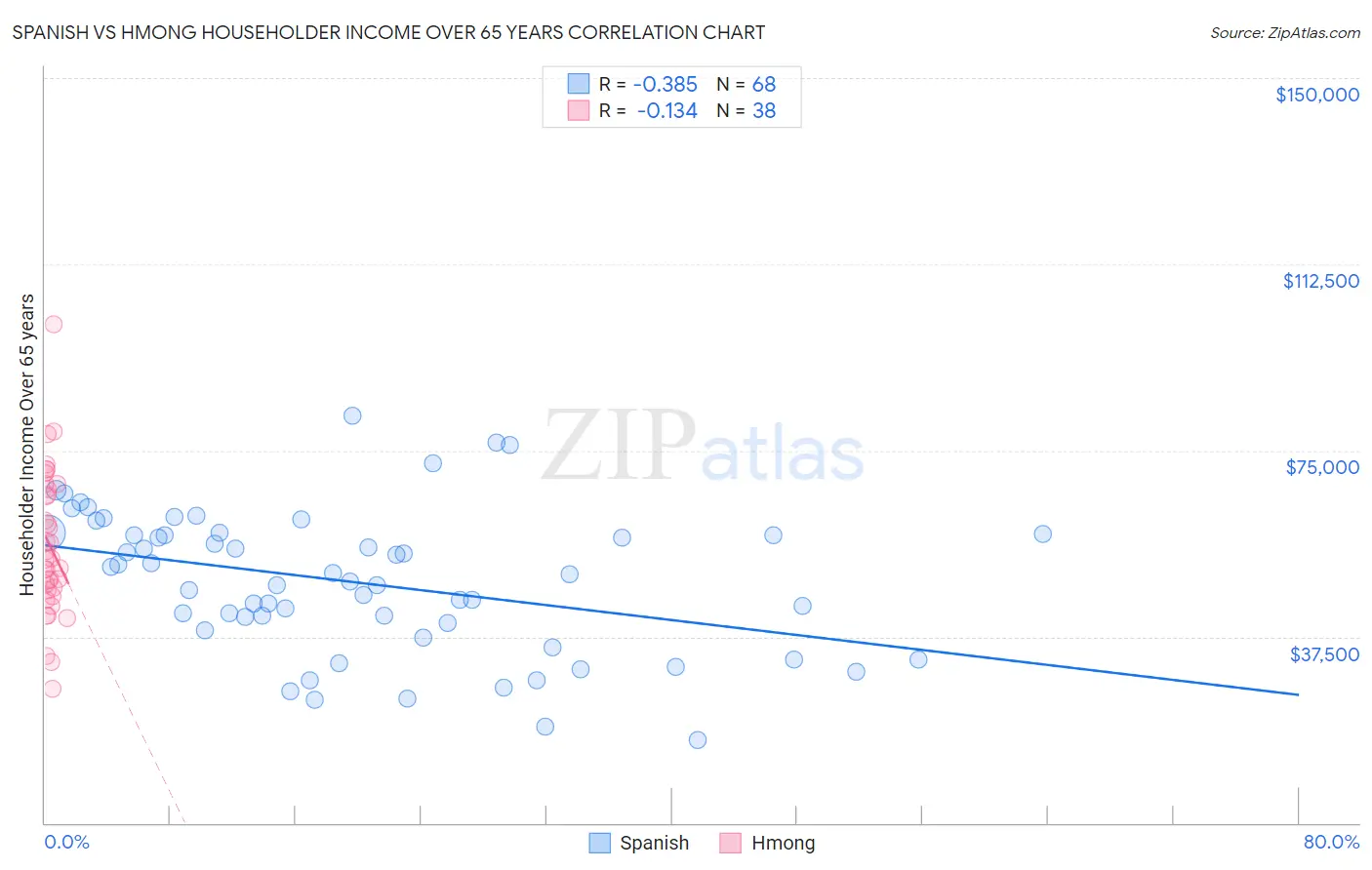 Spanish vs Hmong Householder Income Over 65 years