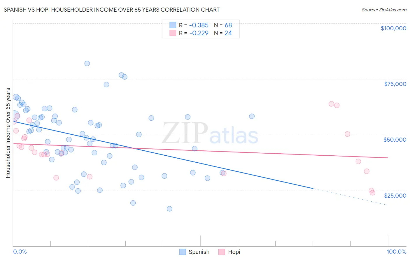 Spanish vs Hopi Householder Income Over 65 years