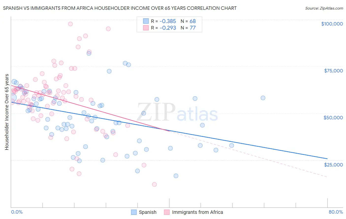 Spanish vs Immigrants from Africa Householder Income Over 65 years