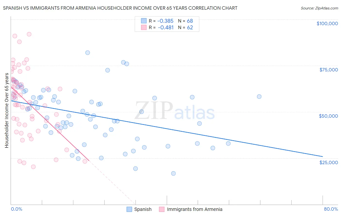 Spanish vs Immigrants from Armenia Householder Income Over 65 years