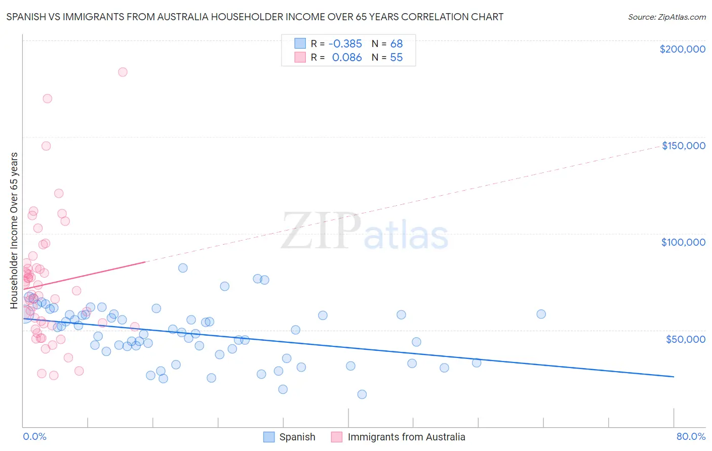 Spanish vs Immigrants from Australia Householder Income Over 65 years