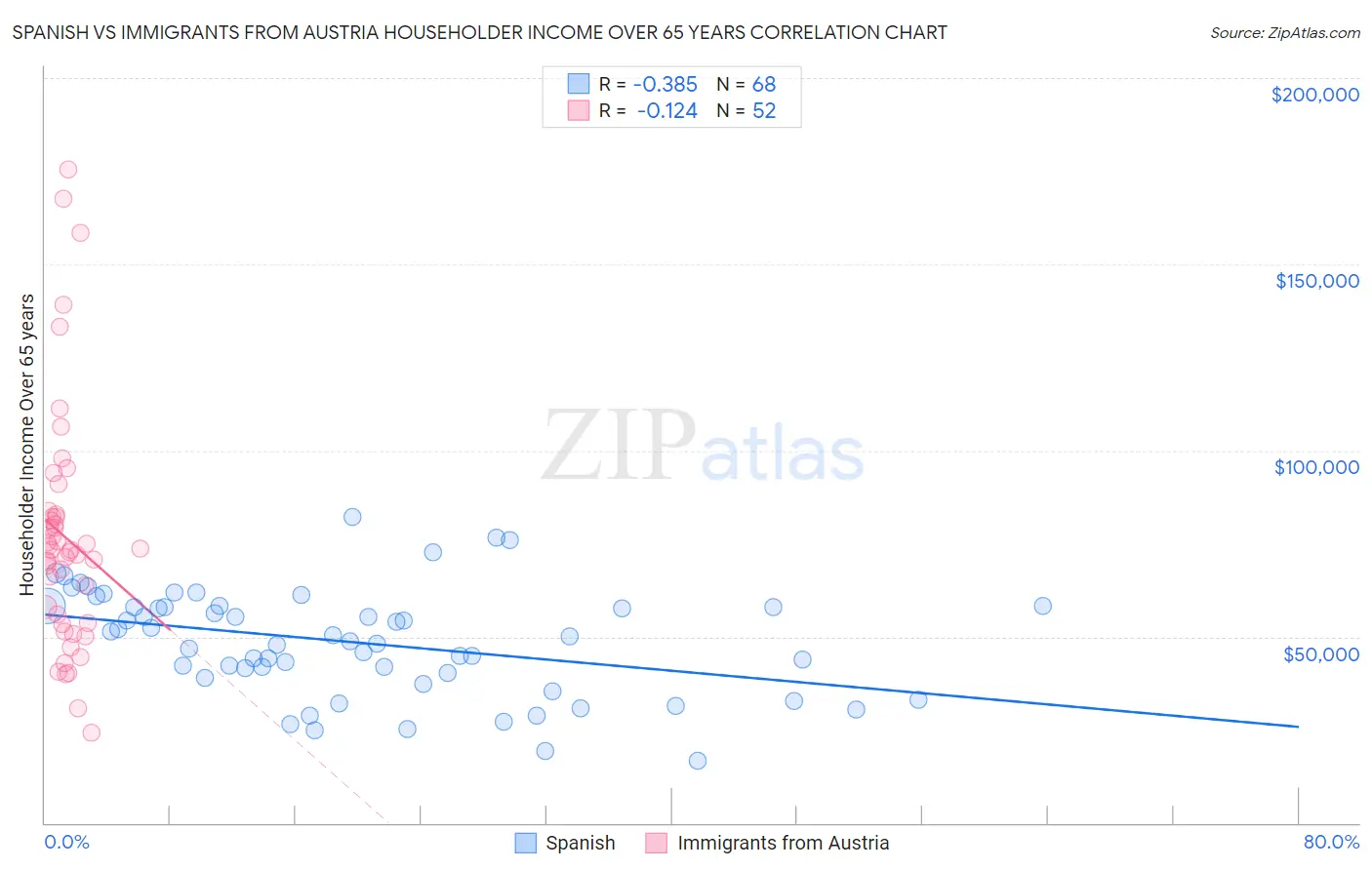 Spanish vs Immigrants from Austria Householder Income Over 65 years