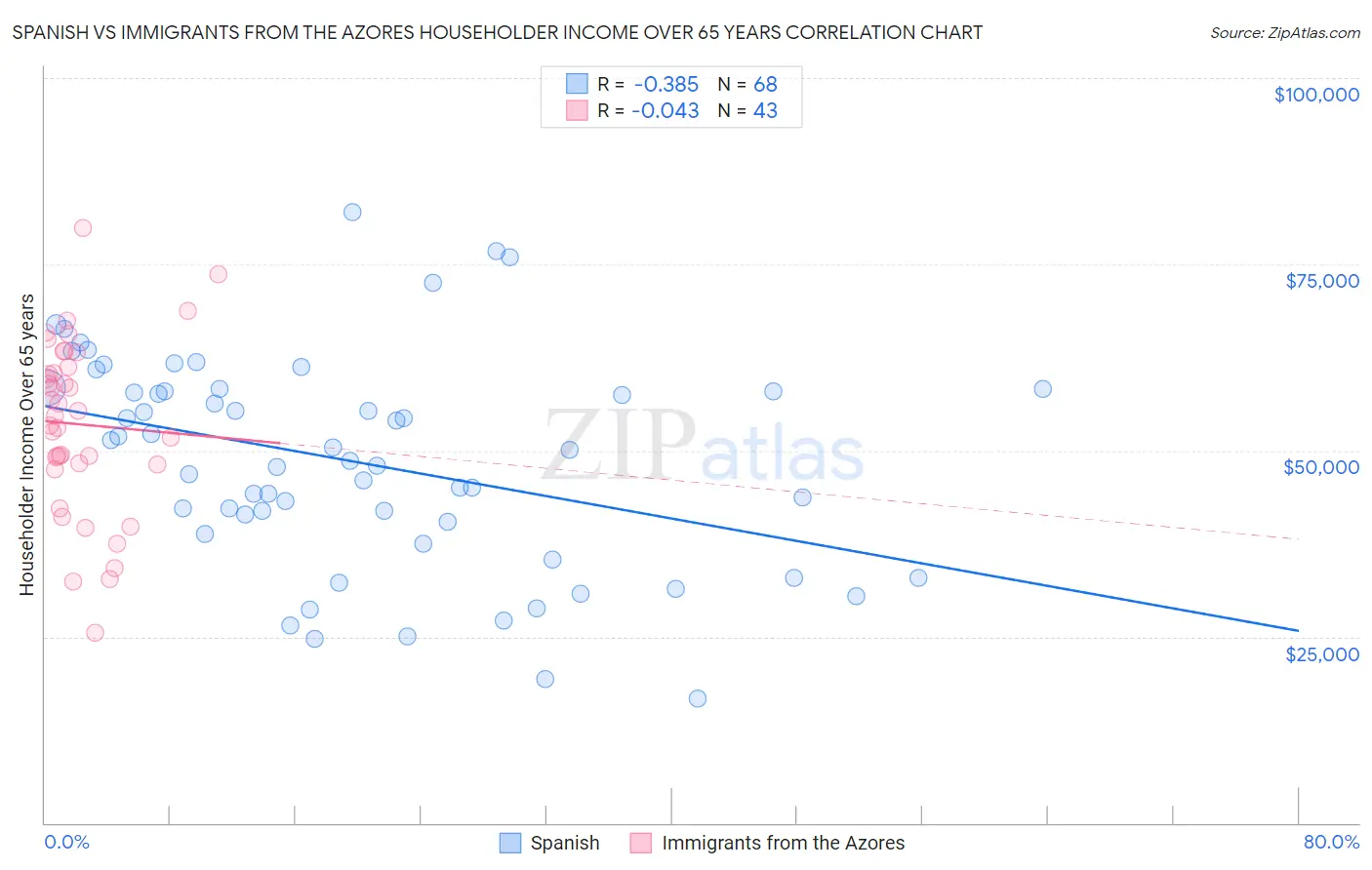 Spanish vs Immigrants from the Azores Householder Income Over 65 years