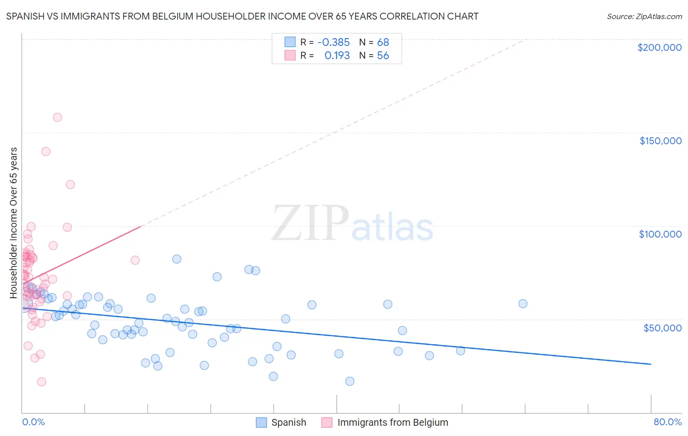 Spanish vs Immigrants from Belgium Householder Income Over 65 years