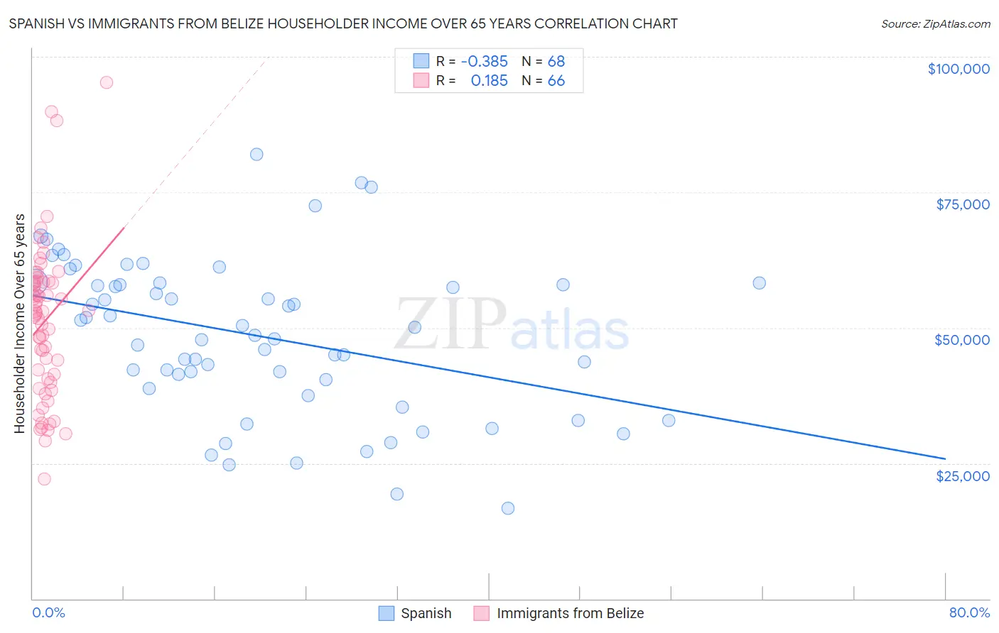 Spanish vs Immigrants from Belize Householder Income Over 65 years