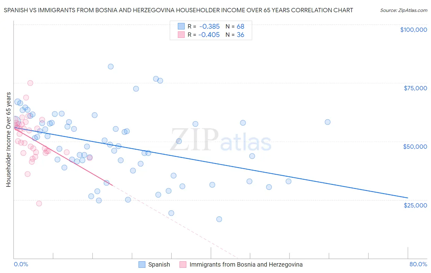 Spanish vs Immigrants from Bosnia and Herzegovina Householder Income Over 65 years