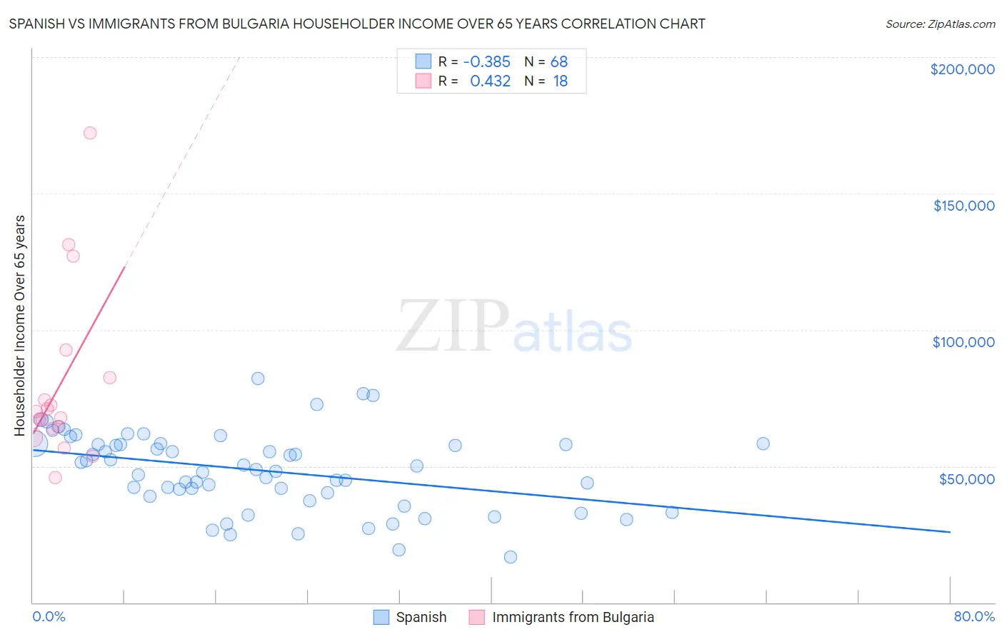 Spanish vs Immigrants from Bulgaria Householder Income Over 65 years