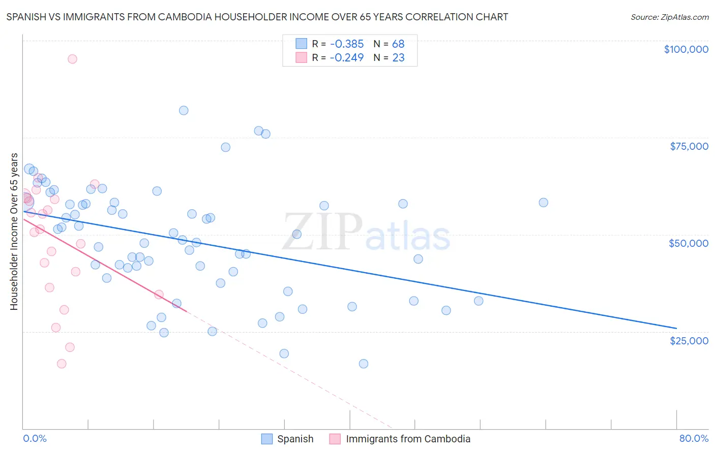 Spanish vs Immigrants from Cambodia Householder Income Over 65 years