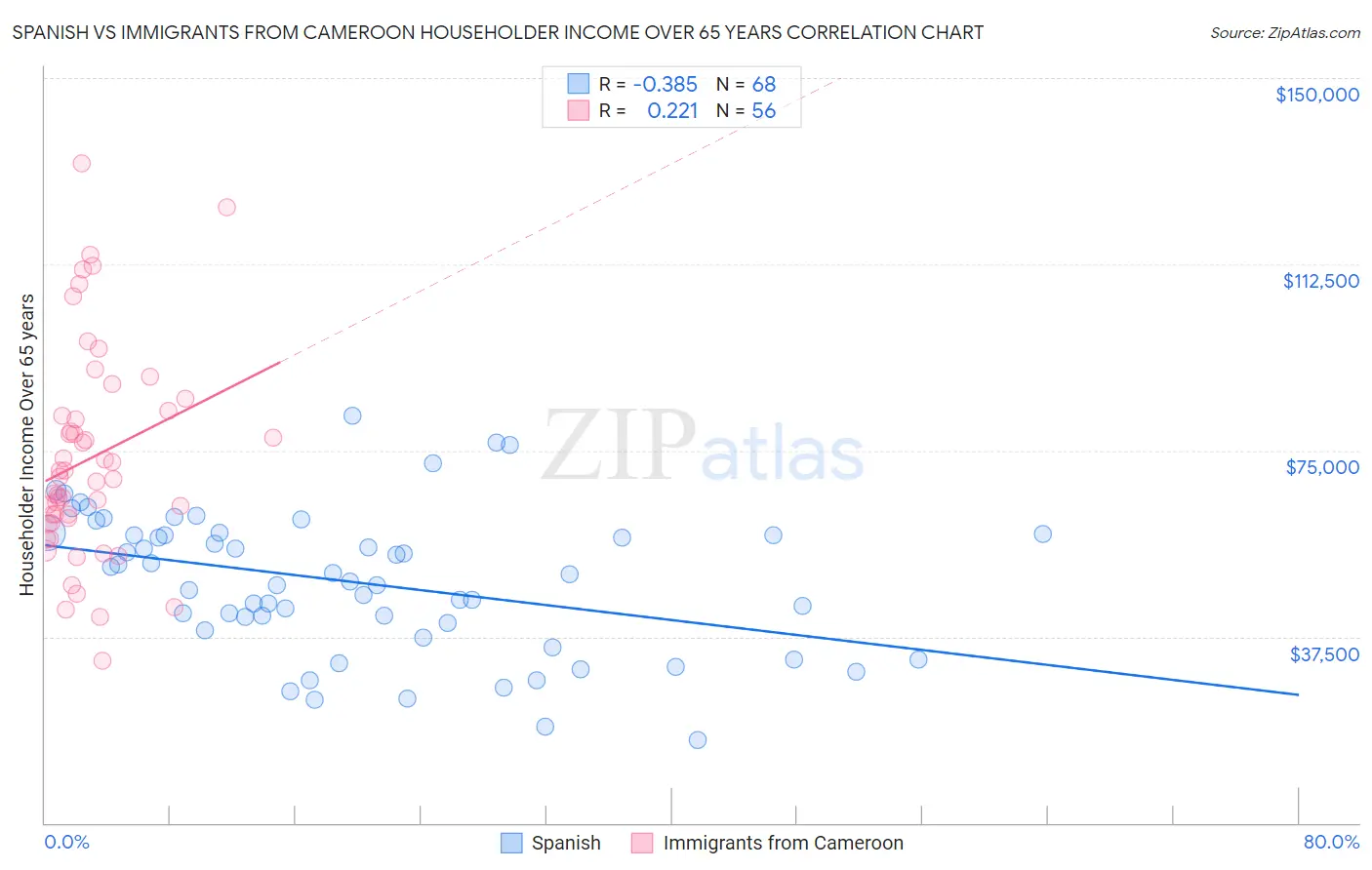 Spanish vs Immigrants from Cameroon Householder Income Over 65 years