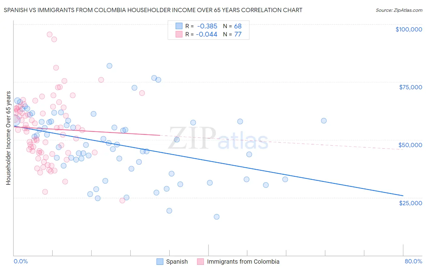 Spanish vs Immigrants from Colombia Householder Income Over 65 years