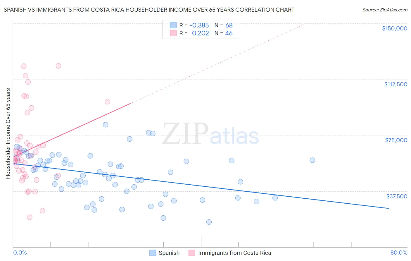 Spanish vs Immigrants from Costa Rica Householder Income Over 65 years