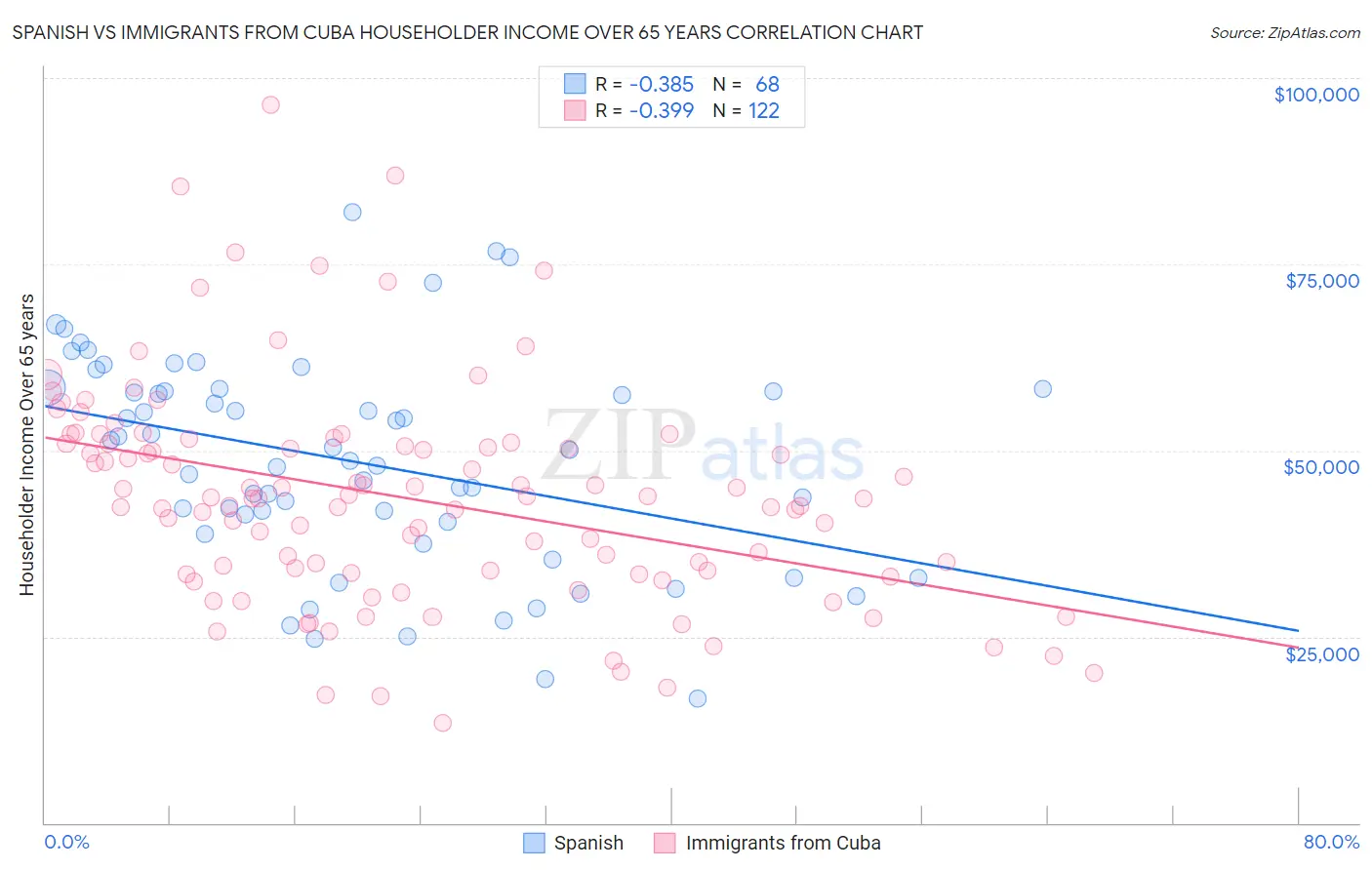 Spanish vs Immigrants from Cuba Householder Income Over 65 years