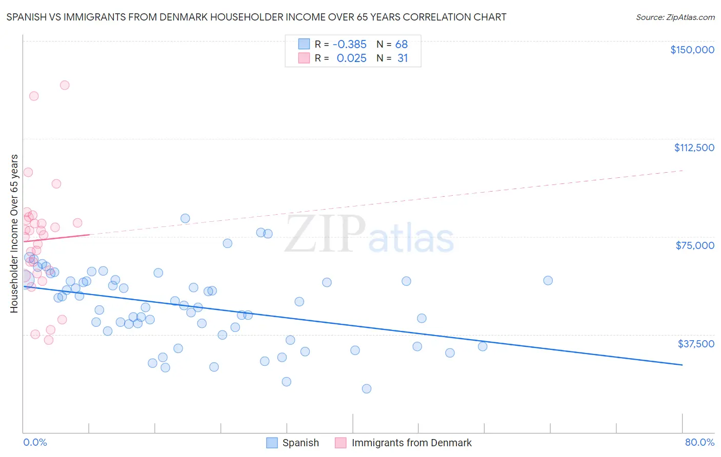 Spanish vs Immigrants from Denmark Householder Income Over 65 years