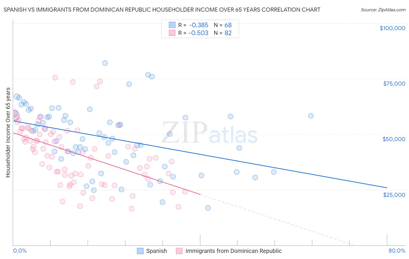 Spanish vs Immigrants from Dominican Republic Householder Income Over 65 years