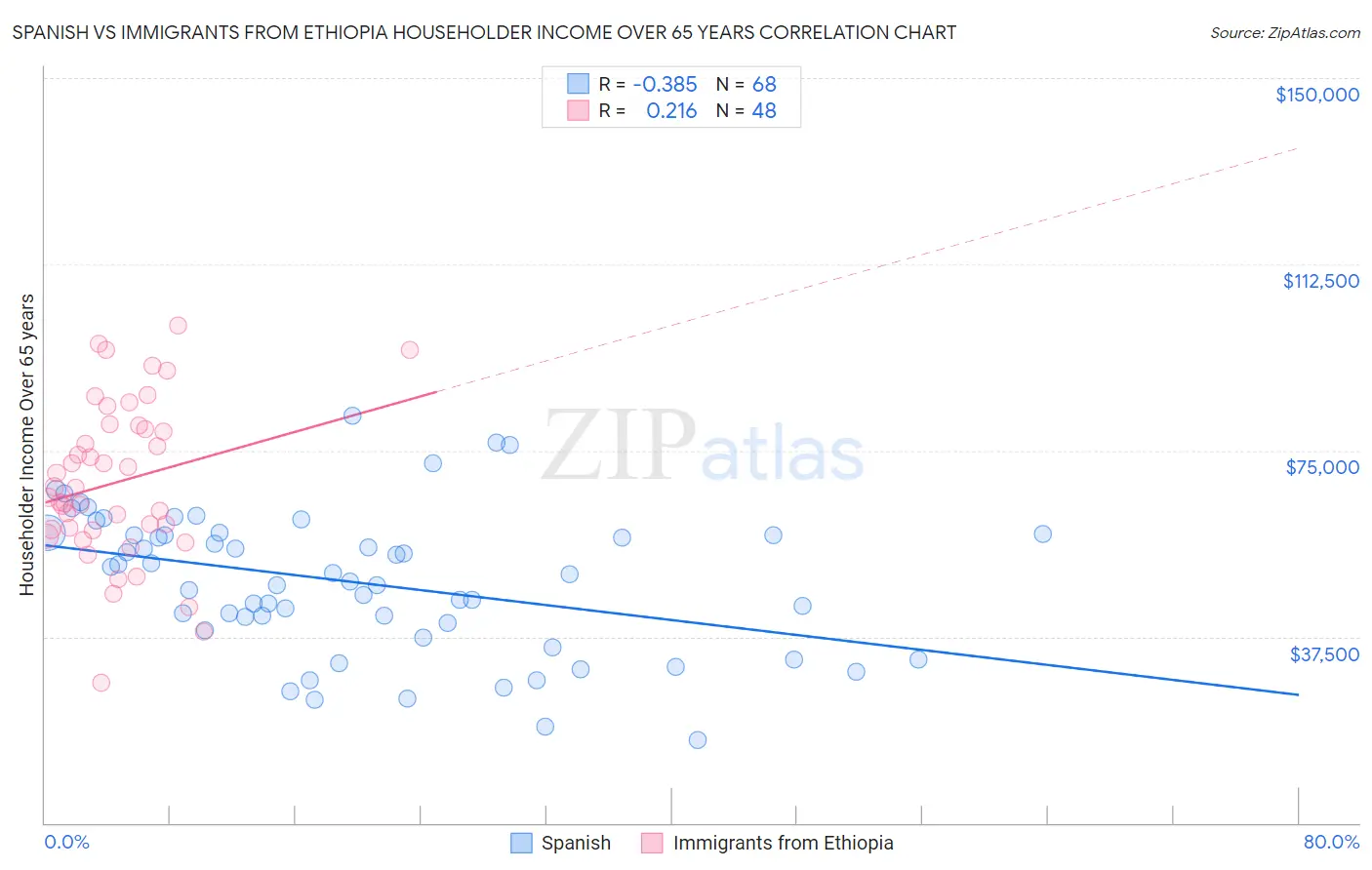 Spanish vs Immigrants from Ethiopia Householder Income Over 65 years