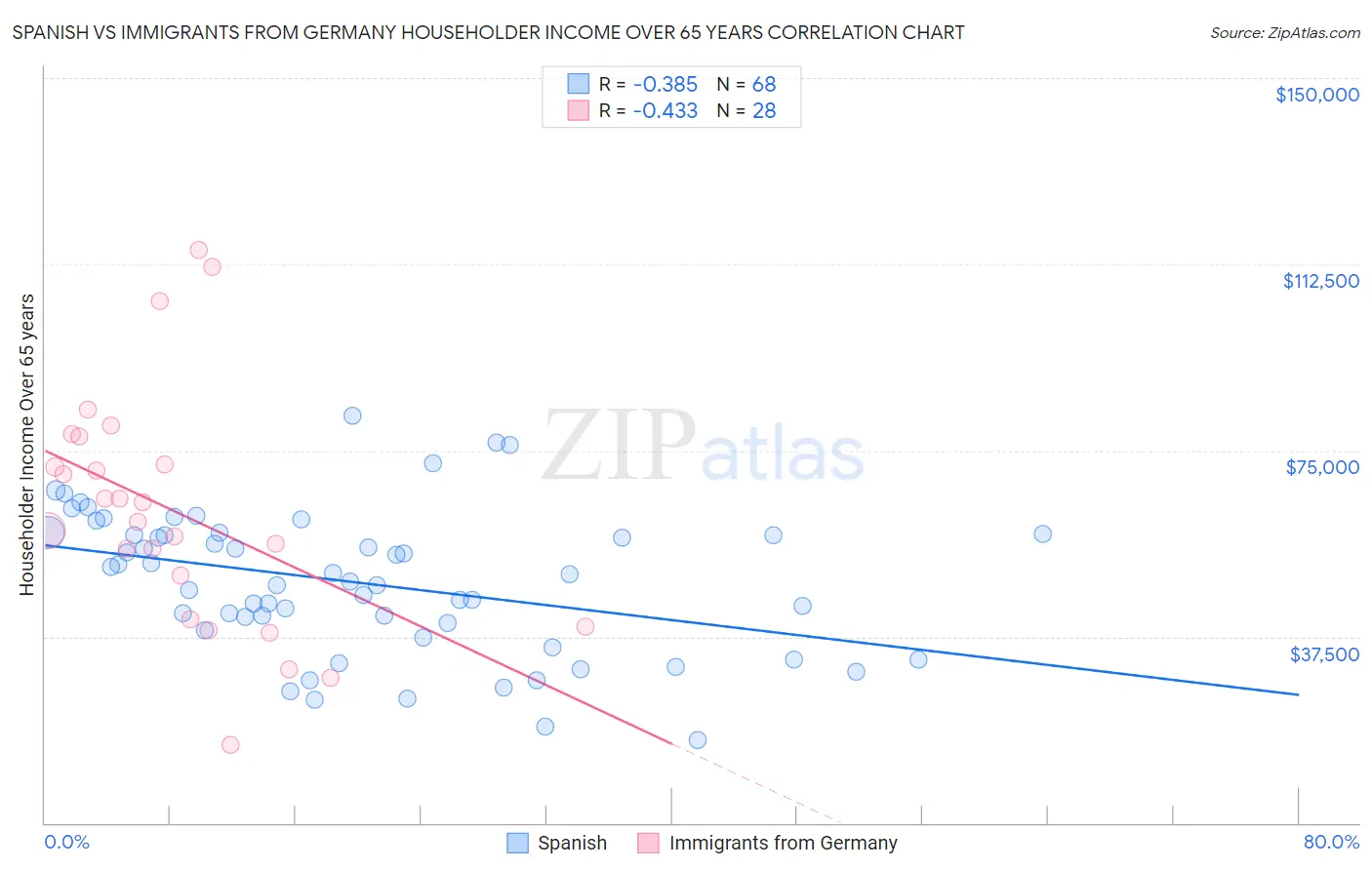 Spanish vs Immigrants from Germany Householder Income Over 65 years