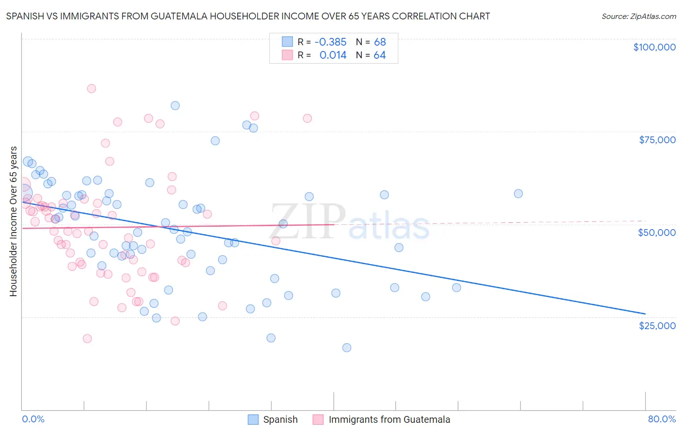 Spanish vs Immigrants from Guatemala Householder Income Over 65 years