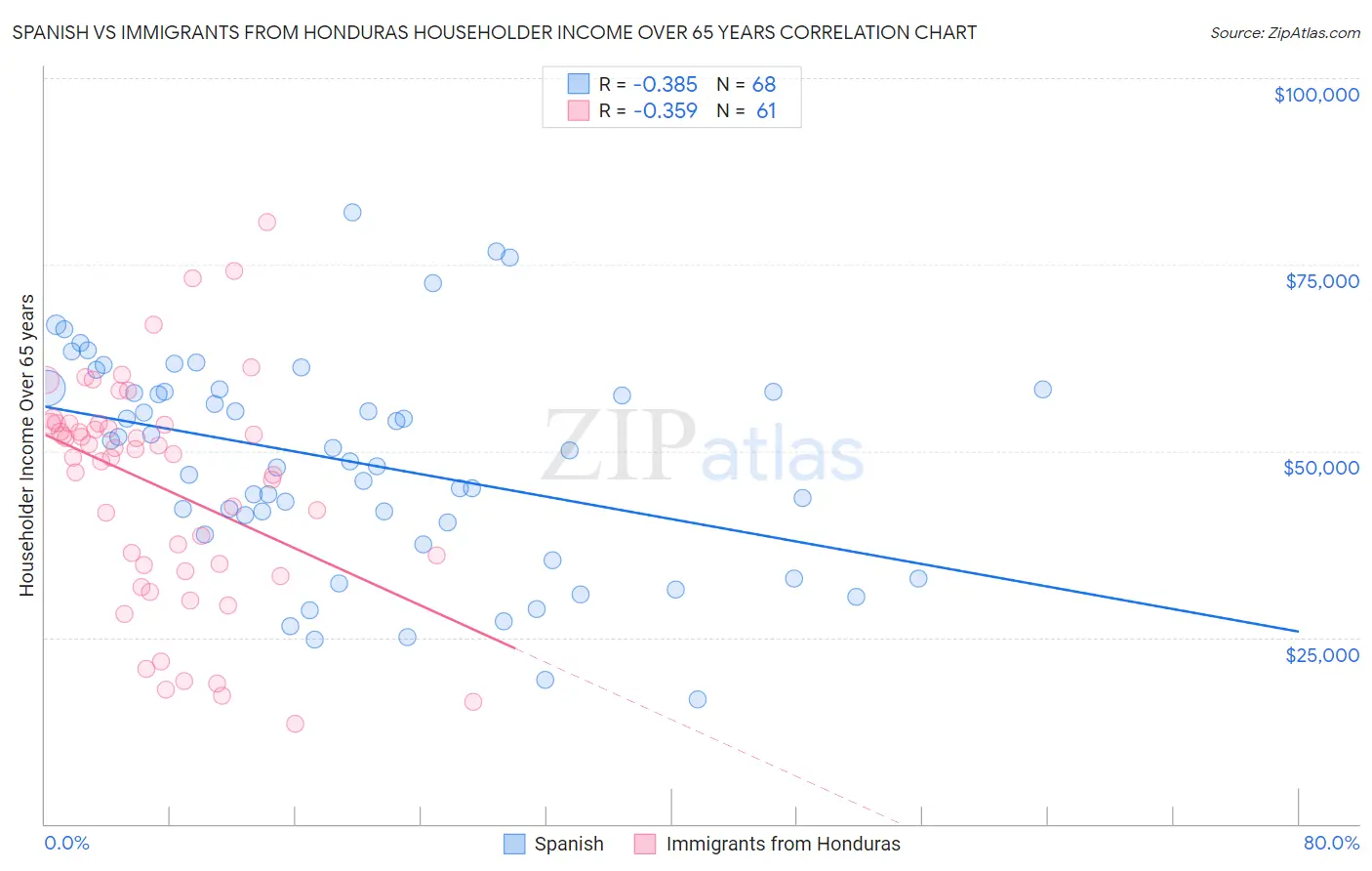 Spanish vs Immigrants from Honduras Householder Income Over 65 years