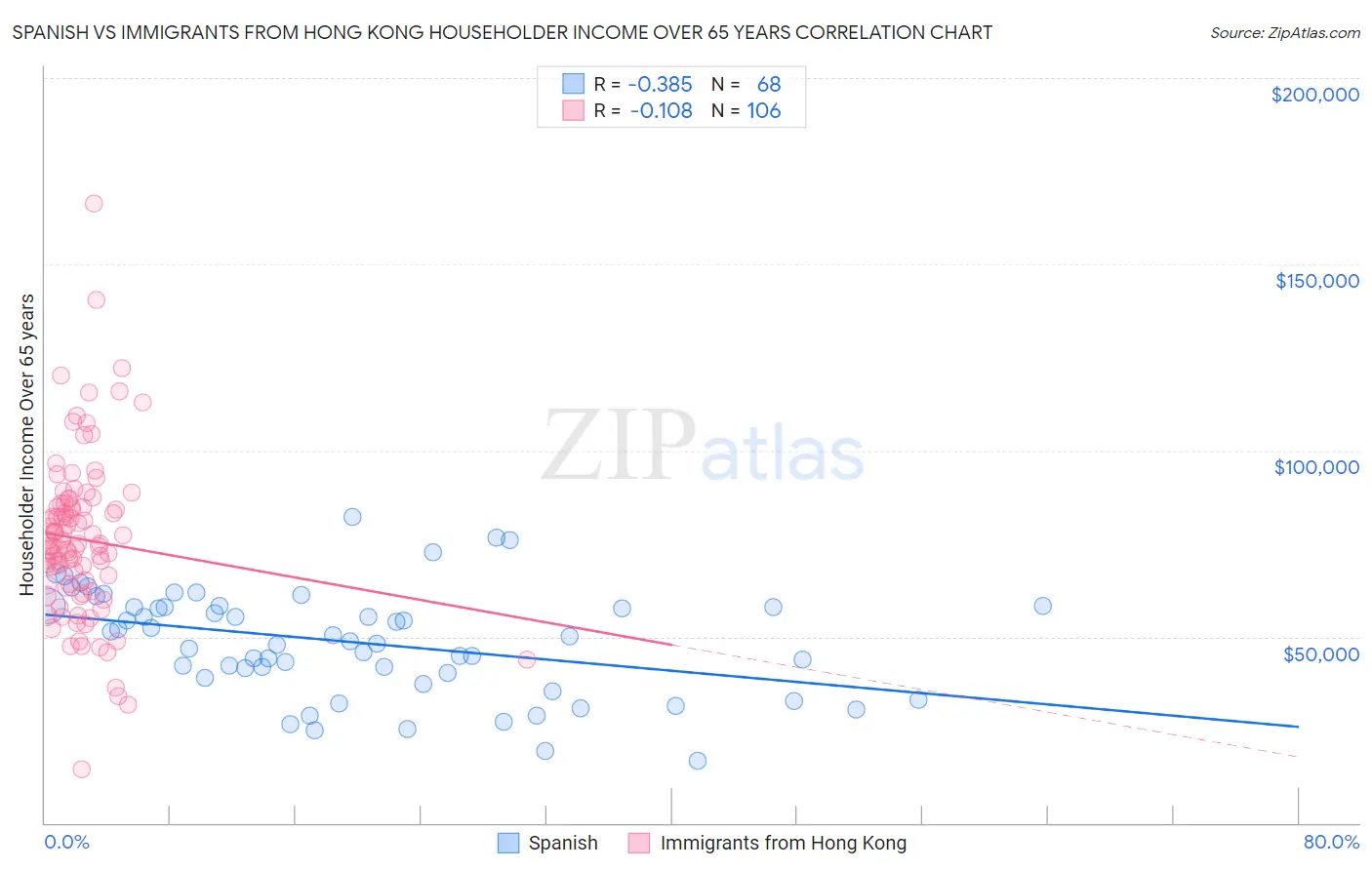 Spanish vs Immigrants from Hong Kong Householder Income Over 65 years