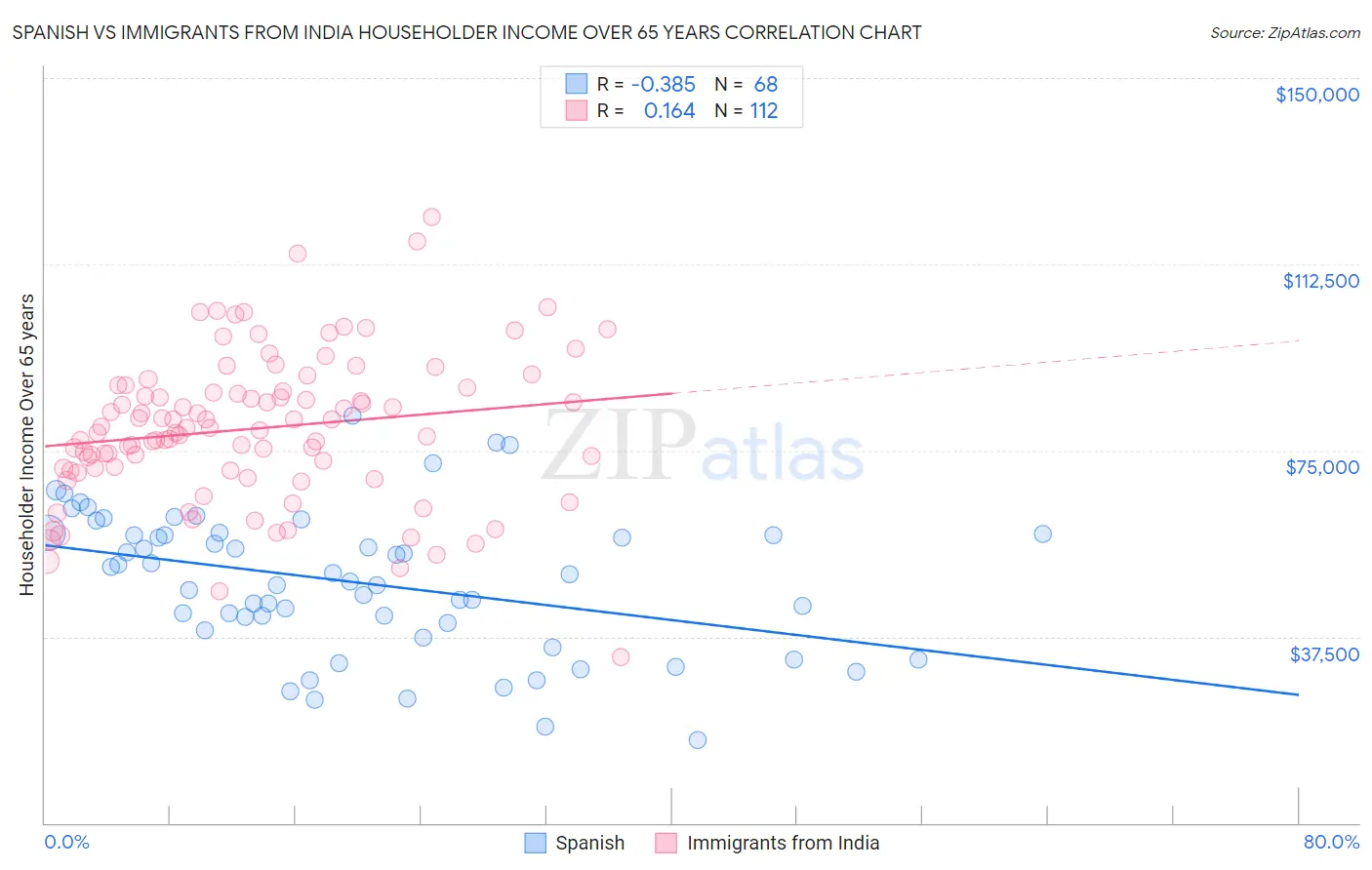 Spanish vs Immigrants from India Householder Income Over 65 years