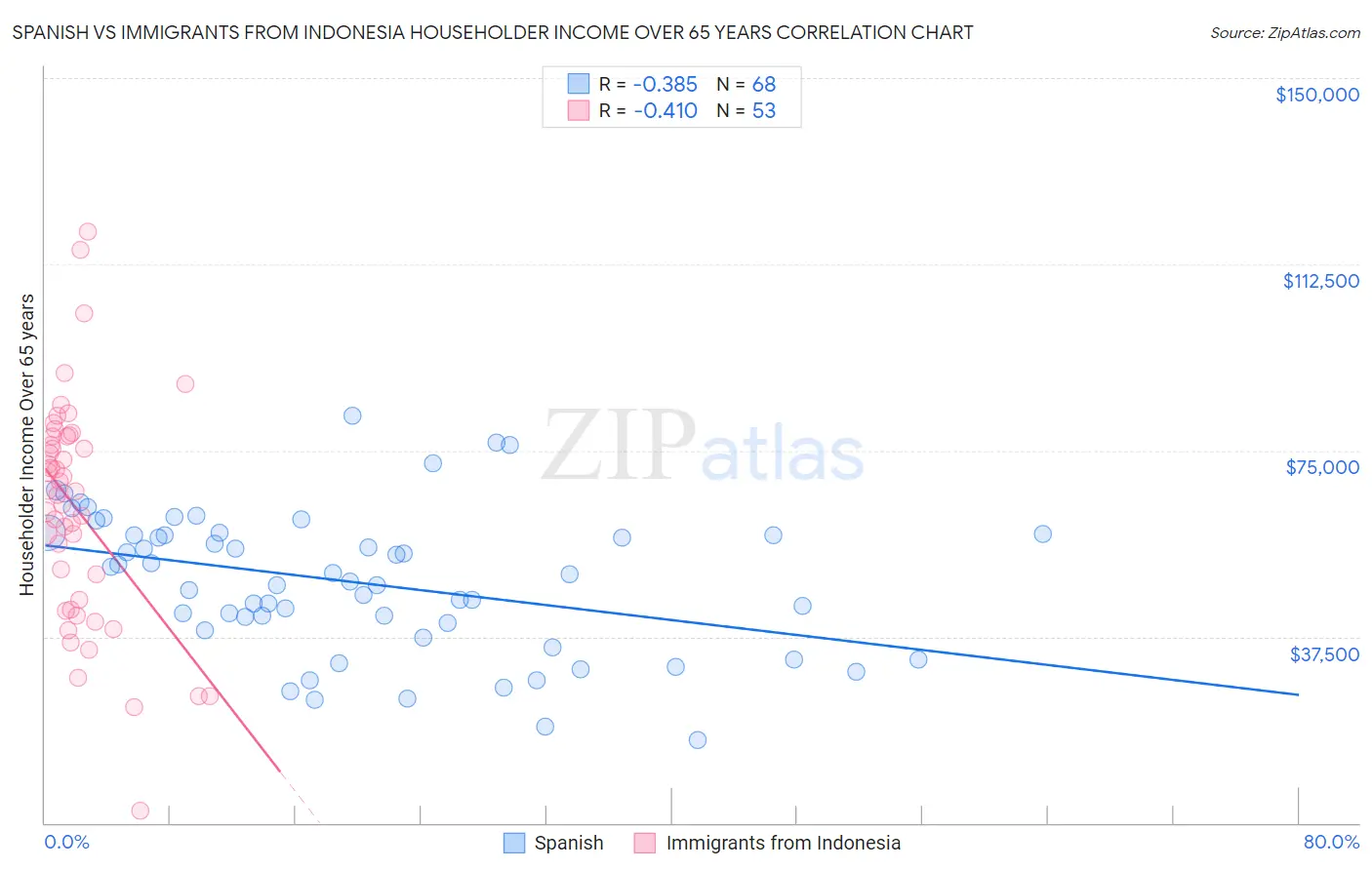 Spanish vs Immigrants from Indonesia Householder Income Over 65 years