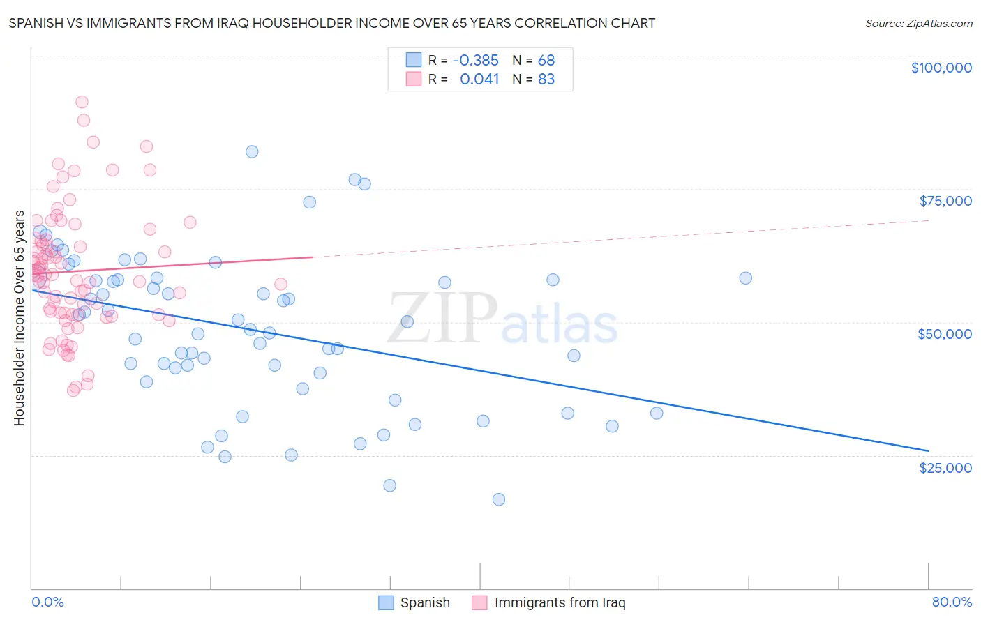 Spanish vs Immigrants from Iraq Householder Income Over 65 years