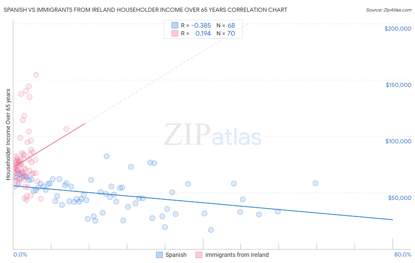 Spanish vs Immigrants from Ireland Householder Income Over 65 years