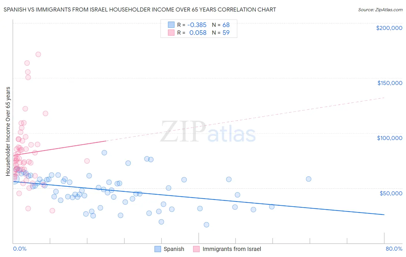 Spanish vs Immigrants from Israel Householder Income Over 65 years