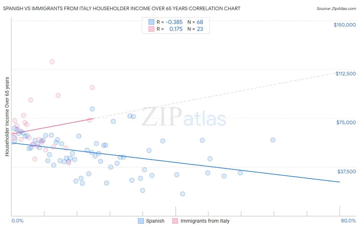 Spanish vs Immigrants from Italy Householder Income Over 65 years