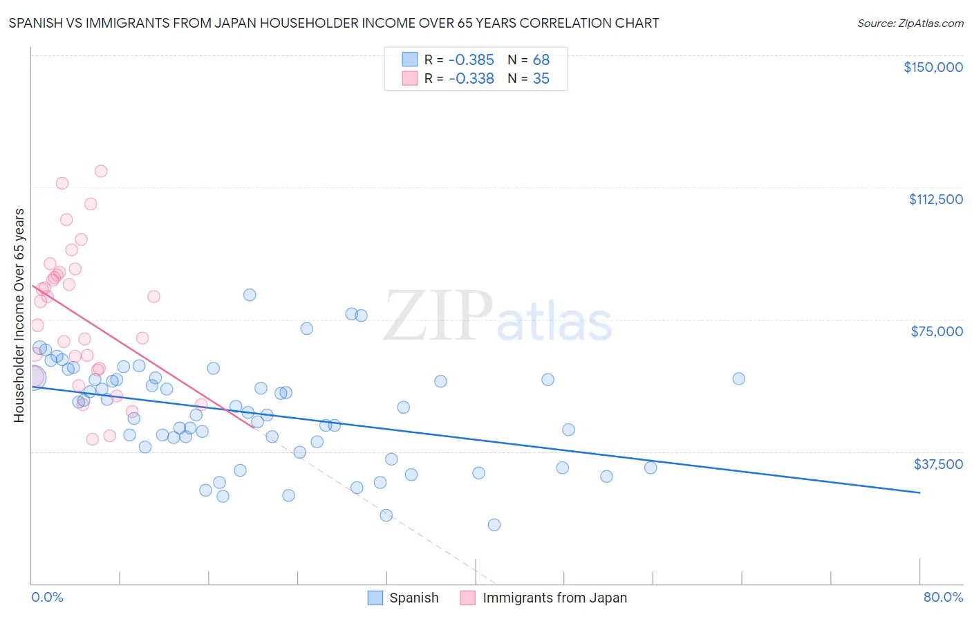 Spanish vs Immigrants from Japan Householder Income Over 65 years