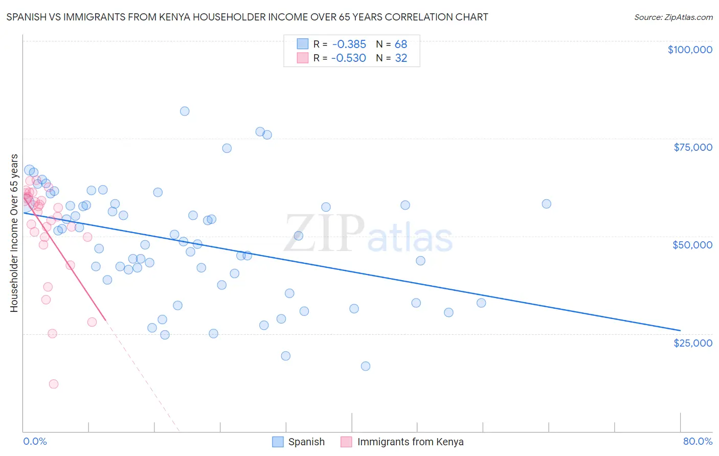 Spanish vs Immigrants from Kenya Householder Income Over 65 years