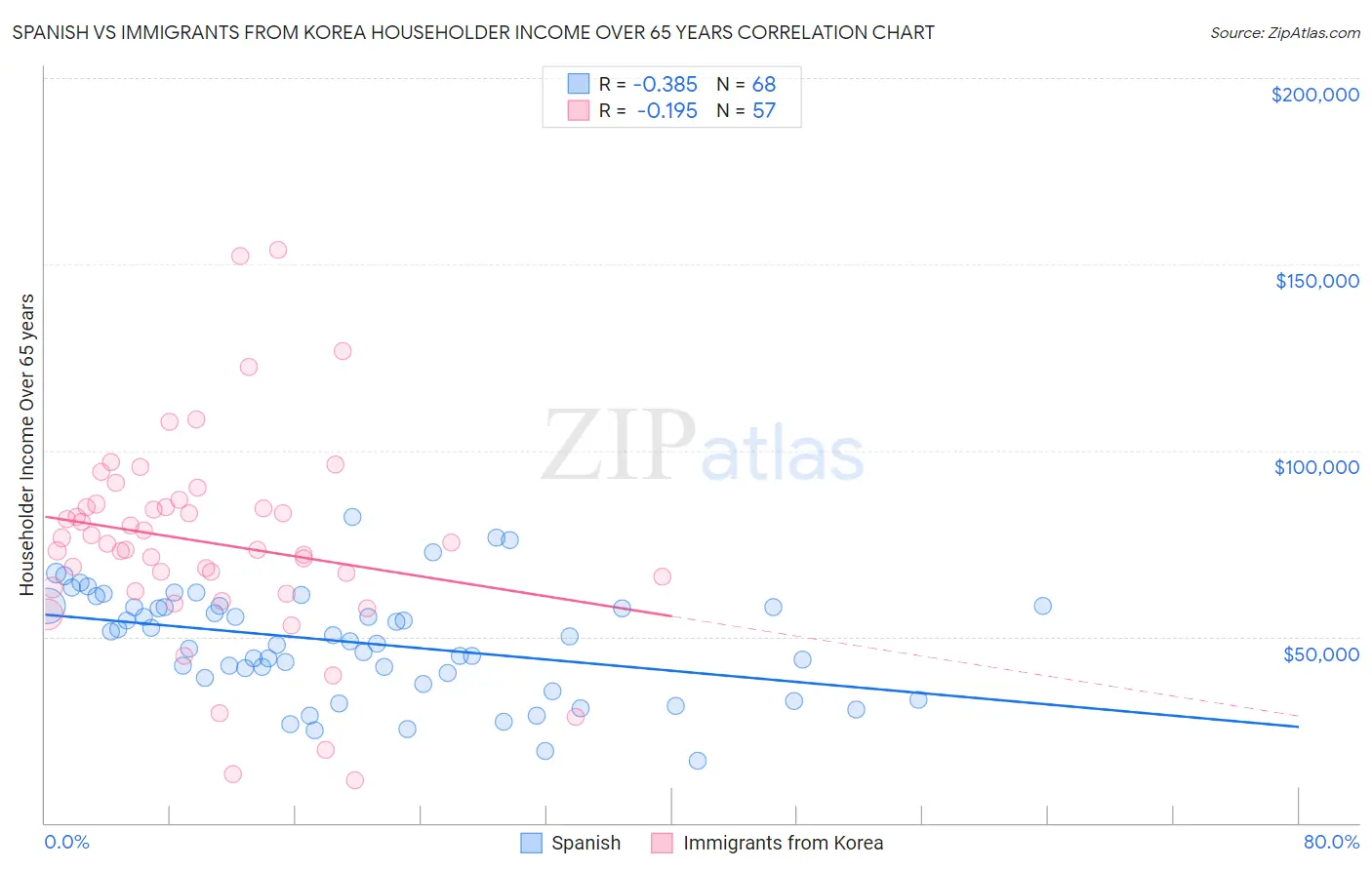 Spanish vs Immigrants from Korea Householder Income Over 65 years