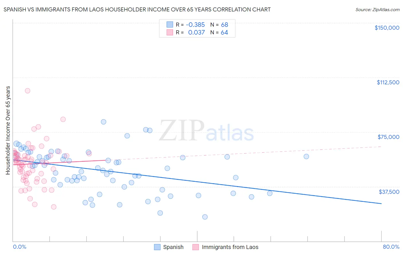 Spanish vs Immigrants from Laos Householder Income Over 65 years