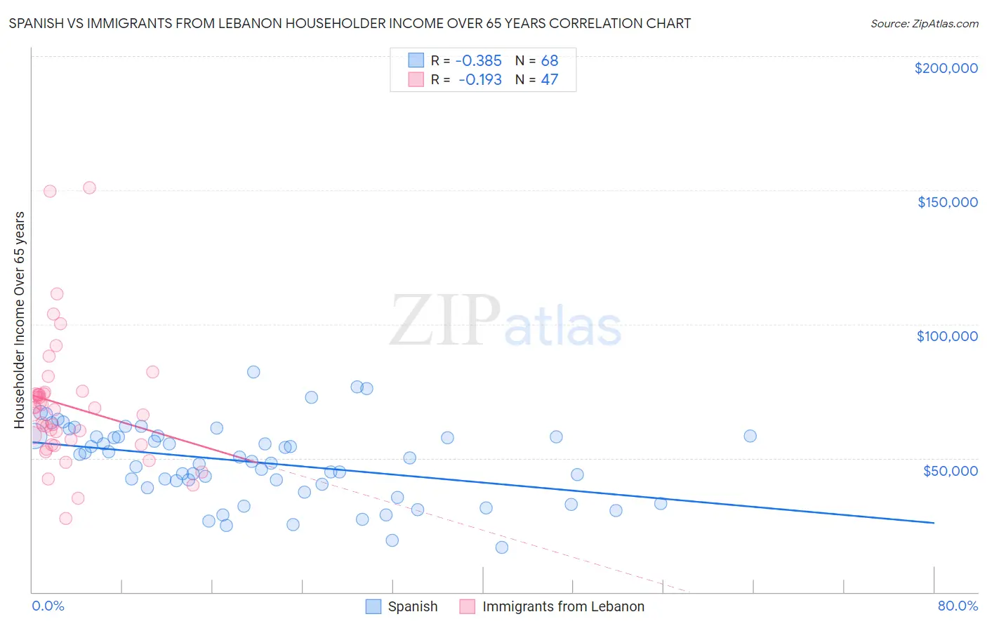 Spanish vs Immigrants from Lebanon Householder Income Over 65 years