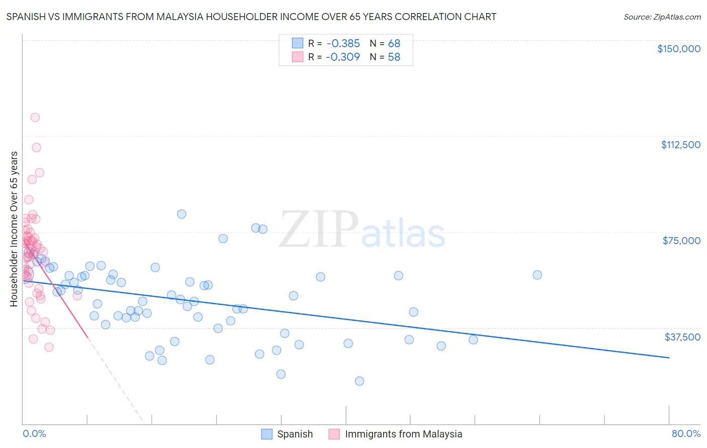 Spanish vs Immigrants from Malaysia Householder Income Over 65 years