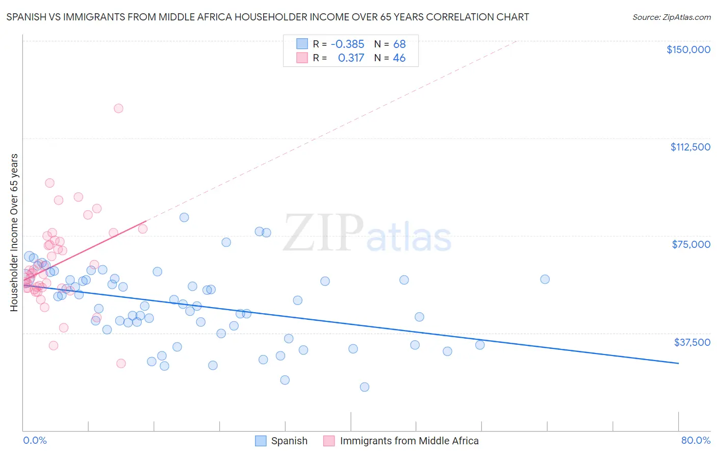 Spanish vs Immigrants from Middle Africa Householder Income Over 65 years