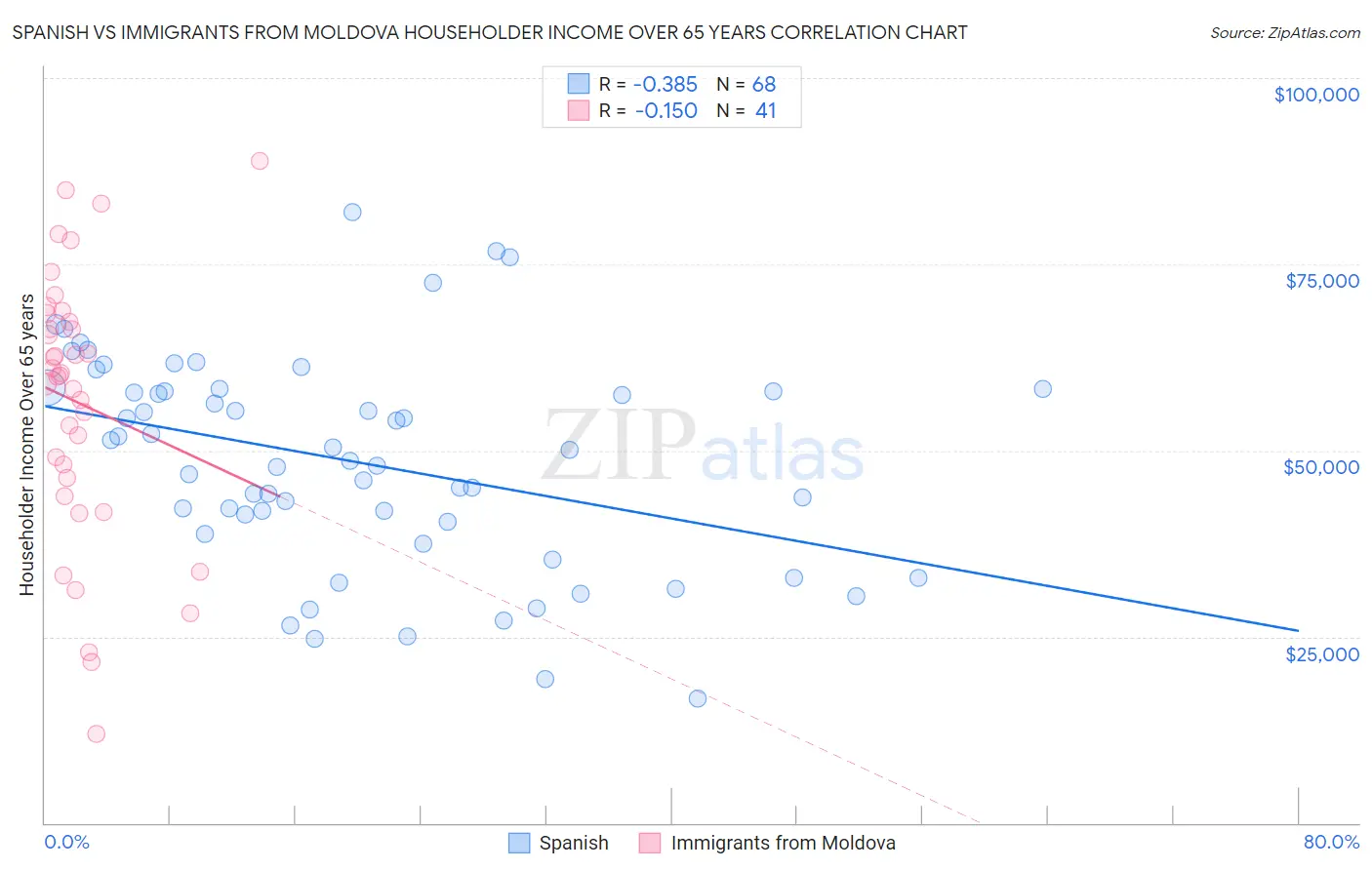 Spanish vs Immigrants from Moldova Householder Income Over 65 years