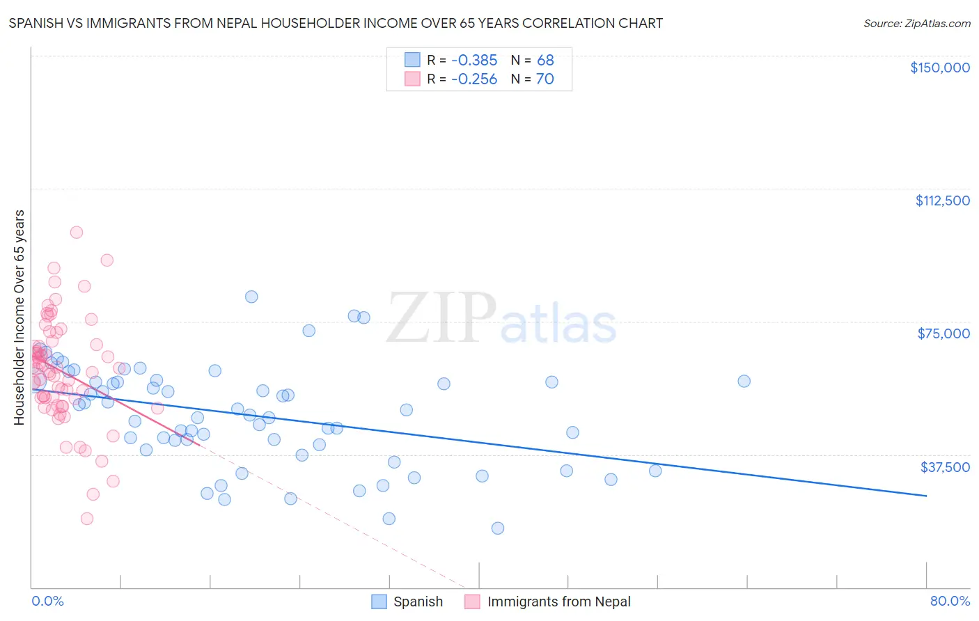 Spanish vs Immigrants from Nepal Householder Income Over 65 years