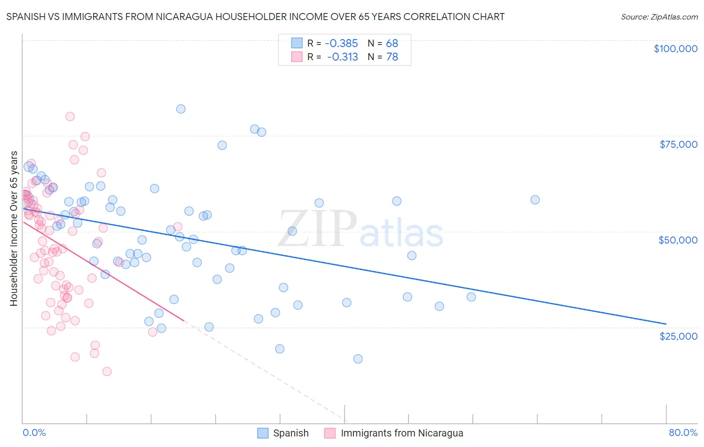 Spanish vs Immigrants from Nicaragua Householder Income Over 65 years