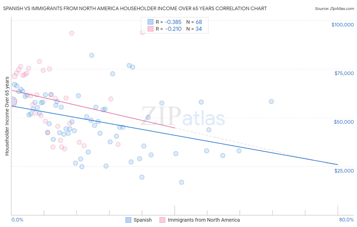 Spanish vs Immigrants from North America Householder Income Over 65 years