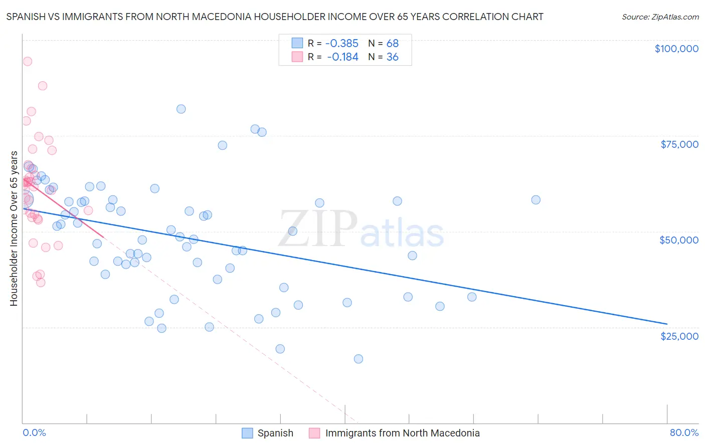 Spanish vs Immigrants from North Macedonia Householder Income Over 65 years