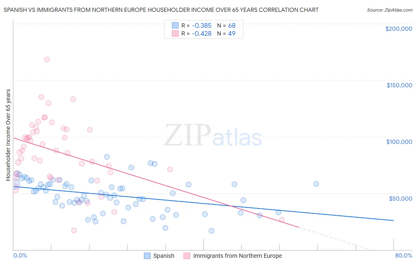 Spanish vs Immigrants from Northern Europe Householder Income Over 65 years