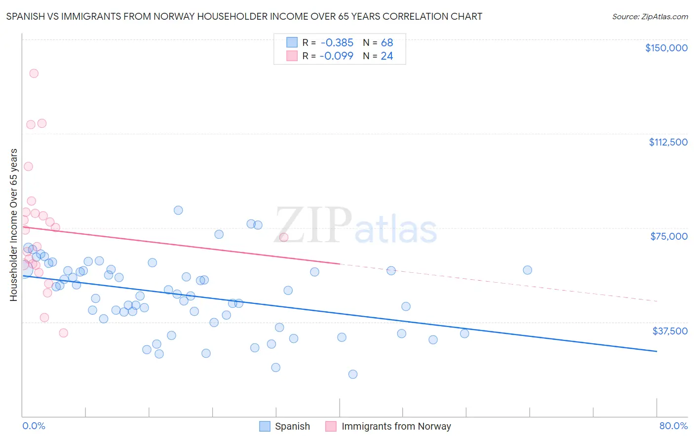 Spanish vs Immigrants from Norway Householder Income Over 65 years