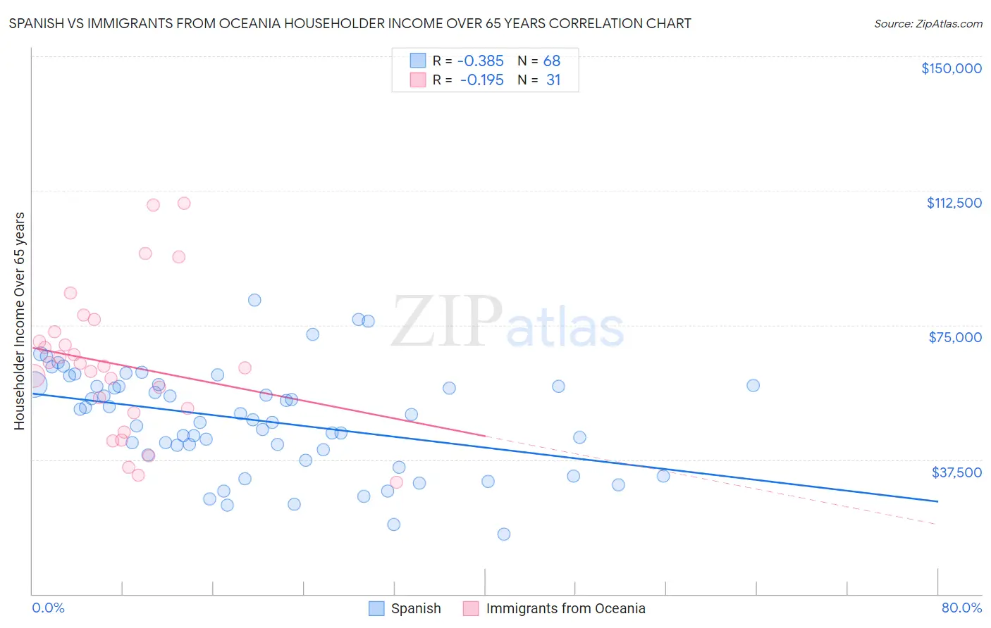 Spanish vs Immigrants from Oceania Householder Income Over 65 years