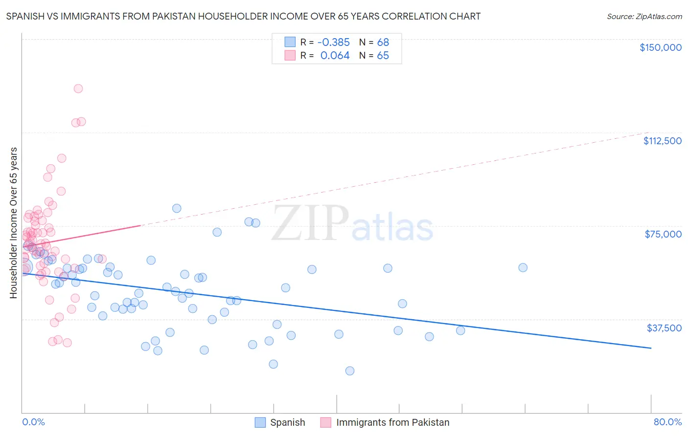 Spanish vs Immigrants from Pakistan Householder Income Over 65 years