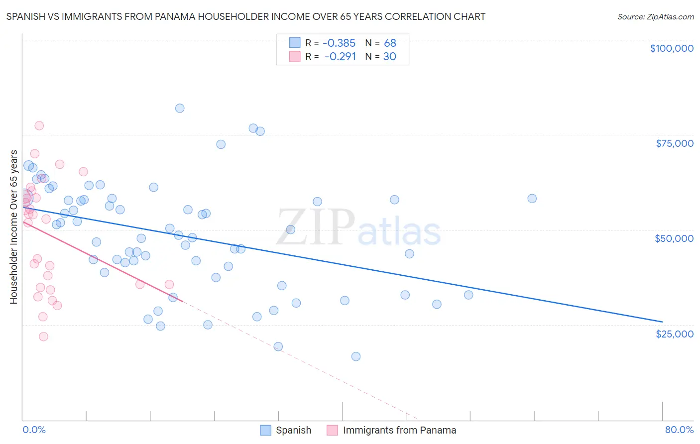 Spanish vs Immigrants from Panama Householder Income Over 65 years