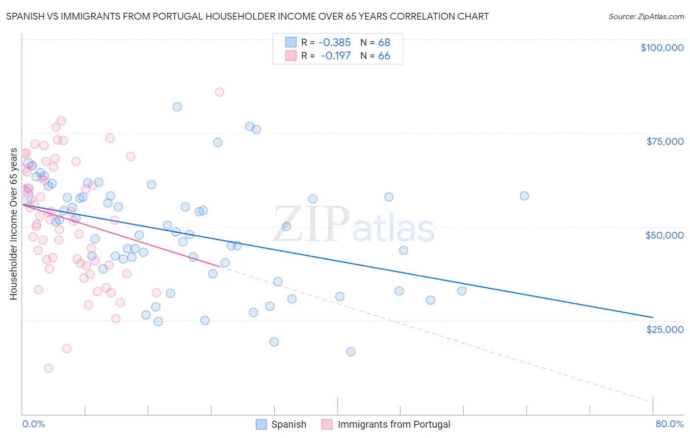 Spanish vs Immigrants from Portugal Householder Income Over 65 years