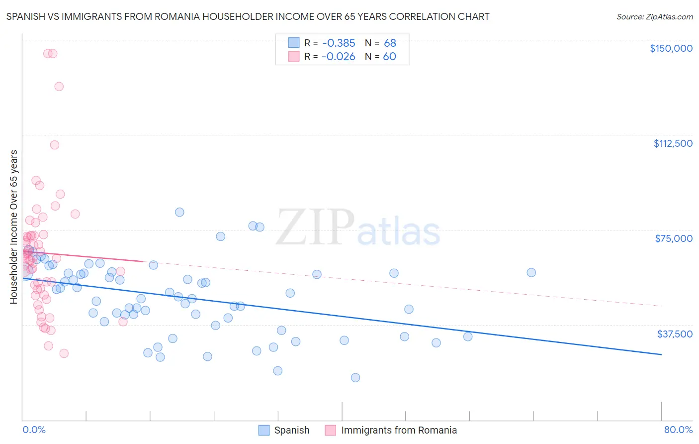 Spanish vs Immigrants from Romania Householder Income Over 65 years